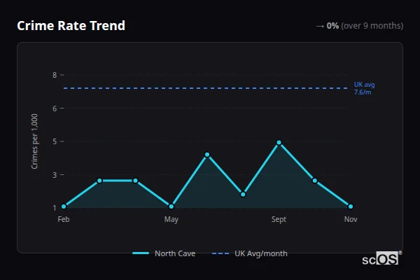Crime Rate Trend for North Cave - showing 0% stable over 9 months