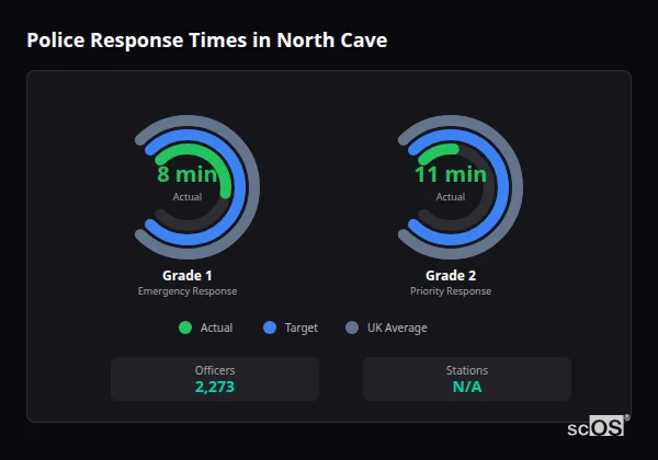 Police response times in North Cave - showing Grade 1 immediate and Grade 2 priority response times compared to UK averages