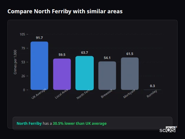 Compare North Ferriby with similar populations Compare North Ferriby with similar populations - North Ferriby crime rate is 30.5% lower than UK average