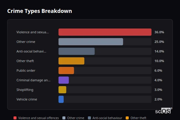 Crime Types Breakdown - North Ferriby Crime Types Breakdown for North Ferriby - showing Violence and sexual offences (36%), Other crime (25%), Anti-social behaviour (14%)