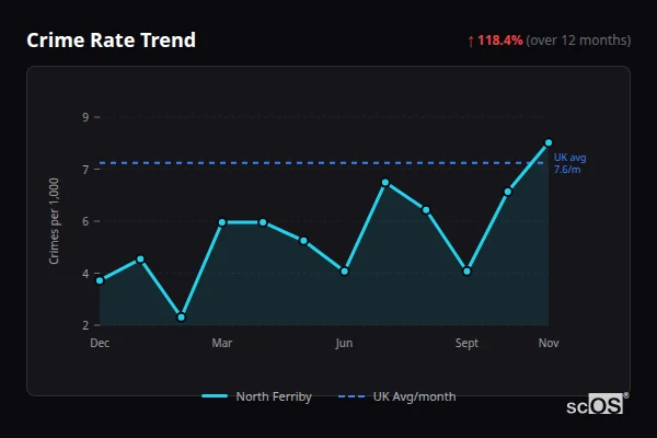 Crime Rate Trend - North Ferriby Crime Rate Trend for North Ferriby - showing 118.4% increase over 12 months