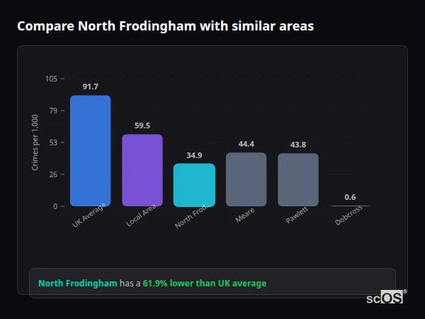 Compare North Frodingham with similar populations Compare North Frodingham with similar populations - North Frodingham crime rate is 61.9% lower than UK average