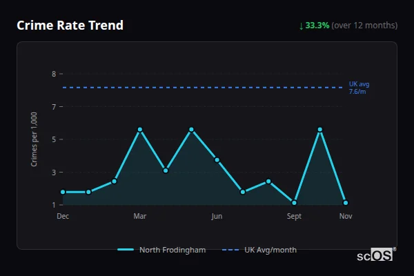 Crime Rate Trend - North Frodingham Crime Rate Trend for North Frodingham - showing 33.3% decrease over 12 months