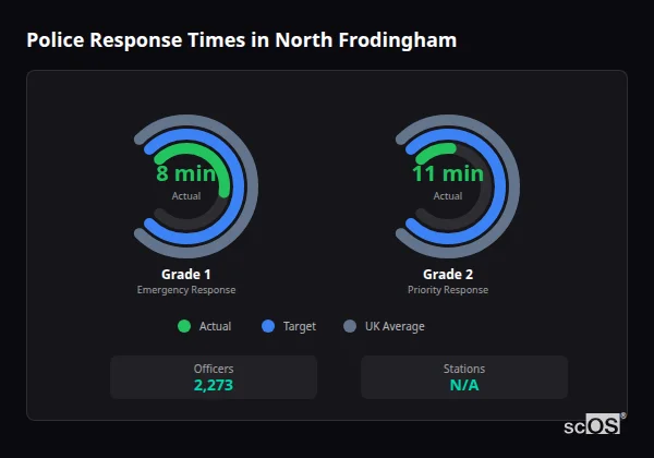 Police Response Times in North Frodingham Police response times in North Frodingham - showing Grade 1 immediate and Grade 2 priority response times compared to UK averages