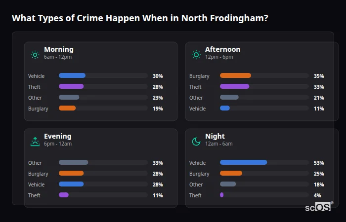 What Types of Crime Happen When in North Frodingham? Crime types by time period for North Frodingham - showing breakdown of burglary, violence, theft, and vehicle crime by morning, afternoon, evening, and night