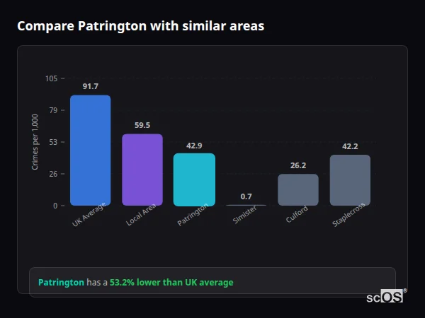 Compare Patrington with similar populations Compare Patrington with similar populations - Patrington crime rate is 53.2% lower than UK average