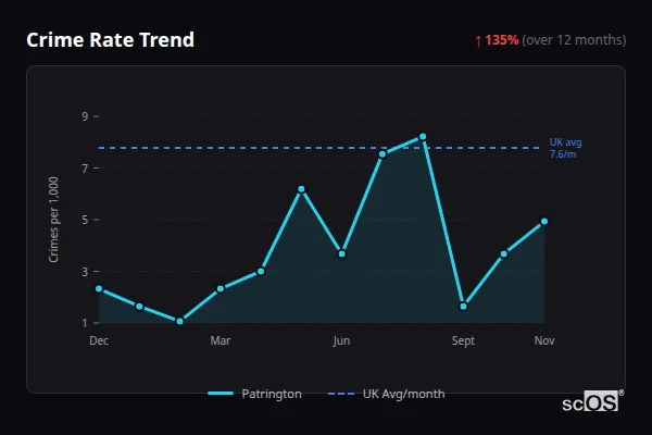 Crime Rate Trend - Patrington Crime Rate Trend for Patrington - showing 135% increase over 12 months