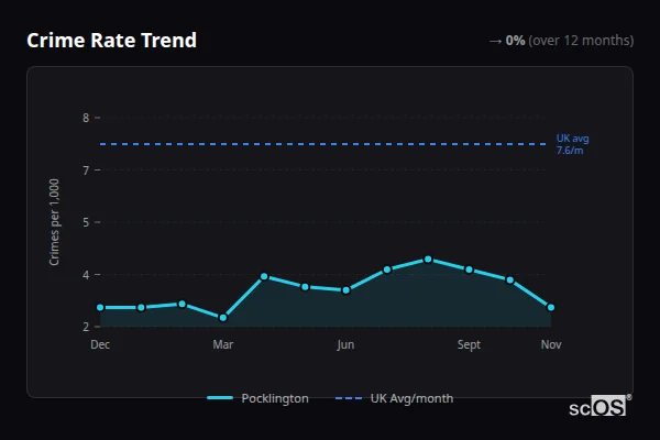 Crime Rate Trend for Pocklington - showing 0% stable over 12 months