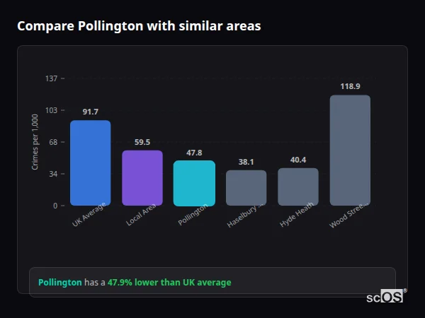 Compare Pollington with similar populations - Pollington crime rate is 47.9% lower than UK average