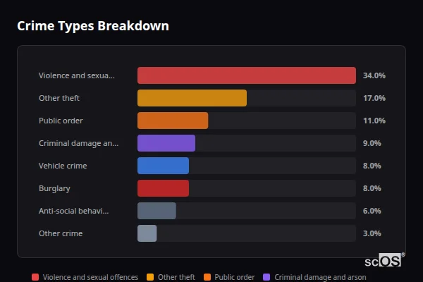 Crime Types Breakdown for Pollington - showing Violence and sexual offences (34%), Other theft (17%), Public order (11%)