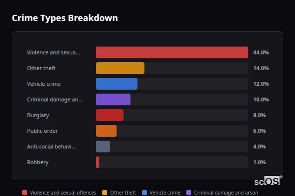 Crime Types Breakdown - Rawcliffe Crime Types Breakdown for Rawcliffe - showing Violence and sexual offences (44%), Other theft (14%), Vehicle crime (12%)