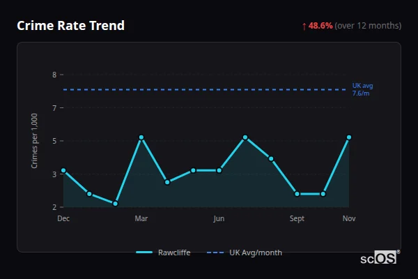 Crime Rate Trend - Rawcliffe Crime Rate Trend for Rawcliffe - showing 48.6% increase over 12 months