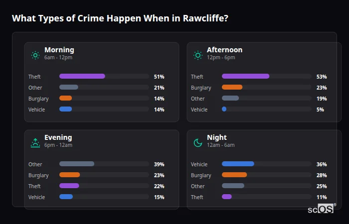 What Types of Crime Happen When in Rawcliffe? Crime types by time period for Rawcliffe - showing breakdown of burglary, violence, theft, and vehicle crime by morning, afternoon, evening, and night