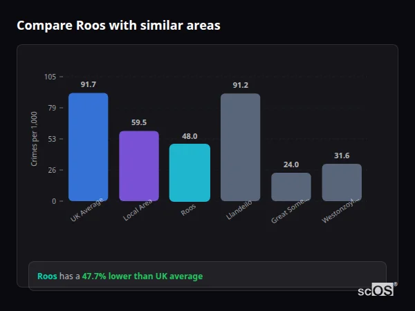 Compare Roos with similar populations Compare Roos with similar populations - Roos crime rate is 47.7% lower than UK average
