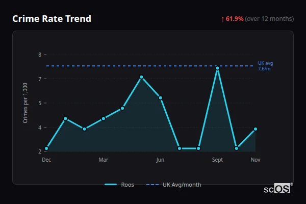 Crime Rate Trend - Roos Crime Rate Trend for Roos - showing 61.9% increase over 12 months