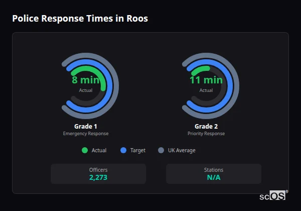 Police Response Times in Roos Police response times in Roos - showing Grade 1 immediate and Grade 2 priority response times compared to UK averages