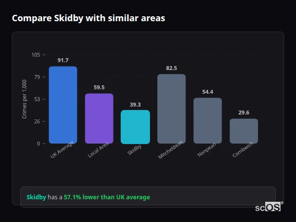 Compare Skidby with similar populations - Skidby crime rate is 57.1% lower than UK average