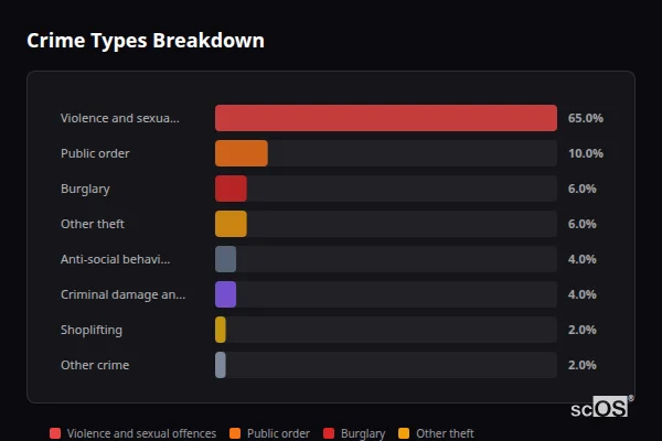 Crime Types Breakdown for Skidby - showing Violence and sexual offences (65%), Public order (10%), Burglary (6%)