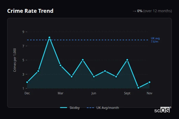 Crime Rate Trend for Skidby - showing 0% stable over 12 months