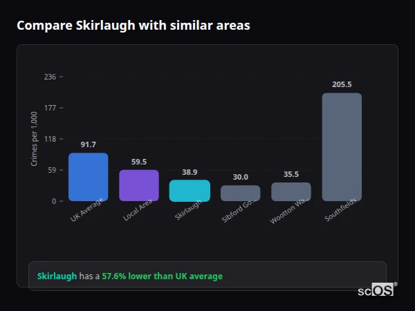 Compare Skirlaugh with similar populations Compare Skirlaugh with similar populations - Skirlaugh crime rate is 57.6% lower than UK average