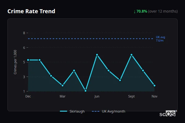 Crime Rate Trend - Skirlaugh Crime Rate Trend for Skirlaugh - showing 70.8% decrease over 12 months