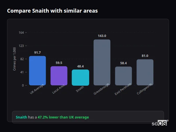Compare Snaith with similar populations - Snaith crime rate is 47.2% lower than UK average