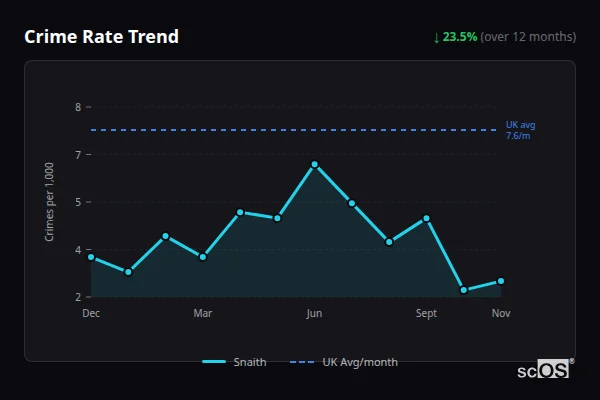 Crime Rate Trend for Snaith - showing 23.5% decrease over 12 months