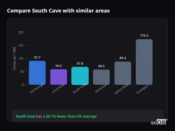 Compare South Cave with similar populations - South Cave crime rate is 26.1% lower than UK average
