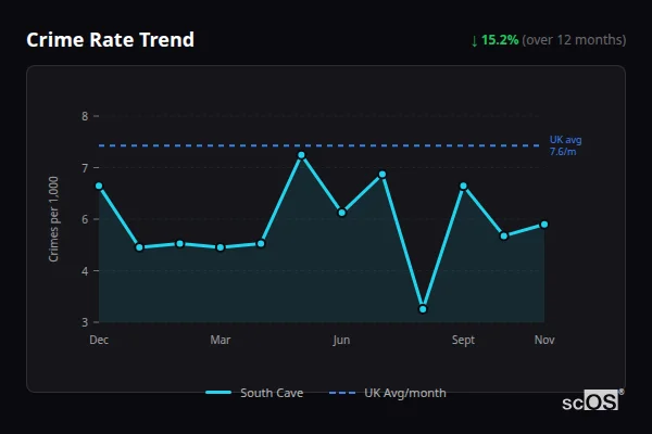 Crime Rate Trend for South Cave - showing 15.2% decrease over 12 months