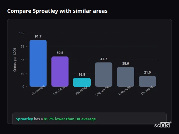Compare Sproatley with similar populations Compare Sproatley with similar populations - Sproatley crime rate is 81.7% lower than UK average
