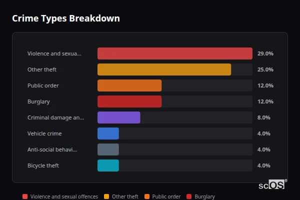 Crime Types Breakdown - Sproatley Crime Types Breakdown for Sproatley - showing Violence and sexual offences (29%), Other theft (25%), Public order (12%)