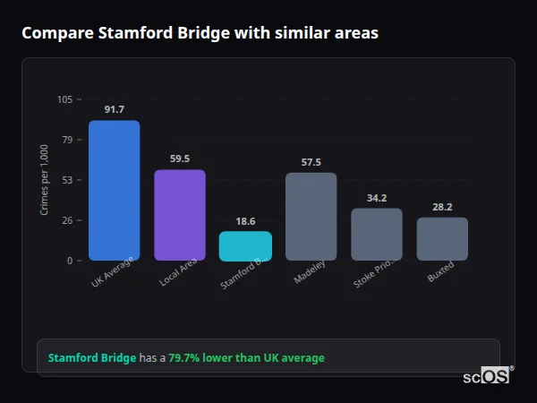 Compare Stamford Bridge with similar populations Compare Stamford Bridge with similar populations - Stamford Bridge crime rate is 79.7% lower than UK average