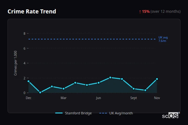 Crime Rate Trend - Stamford Bridge Crime Rate Trend for Stamford Bridge - showing 15% increase over 12 months