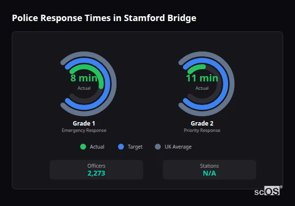 Police Response Times in Stamford Bridge Police response times in Stamford Bridge - showing Grade 1 immediate and Grade 2 priority response times compared to UK averages