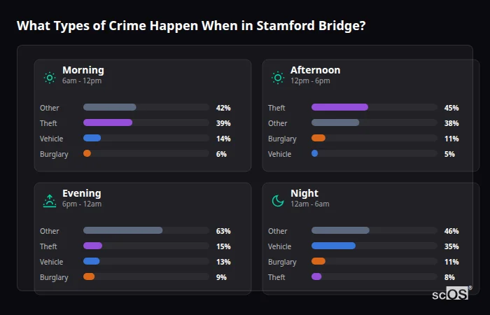 What Types of Crime Happen When in Stamford Bridge? Crime types by time period for Stamford Bridge - showing breakdown of burglary, violence, theft, and vehicle crime by morning, afternoon, evening, and night