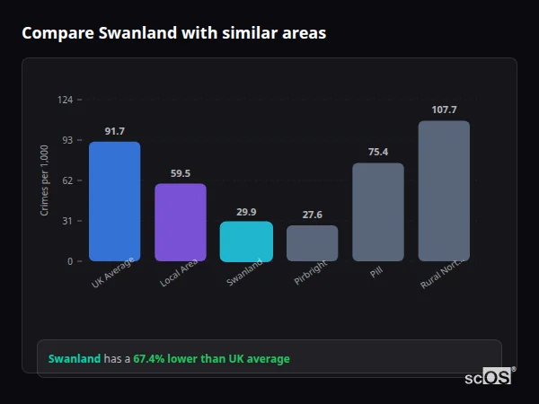 Compare Swanland with similar populations - Swanland crime rate is 67.4% lower than UK average