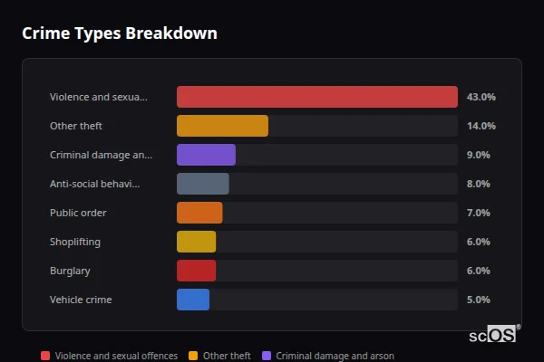 Crime Types Breakdown for Swanland - showing Violence and sexual offences (43%), Other theft (14%), Criminal damage and arson (9%)