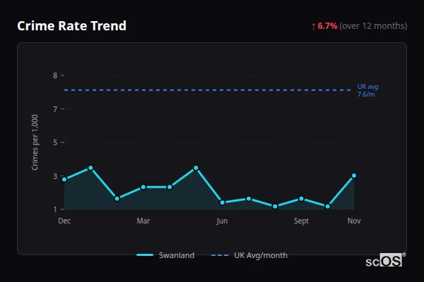 Crime Rate Trend for Swanland - showing 6.7% increase over 12 months