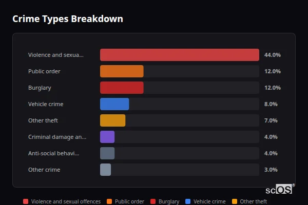 Crime Types Breakdown for Thorngumbald - showing Violence and sexual offences (44%), Public order (12%), Burglary (12%)