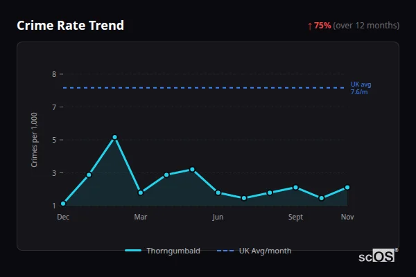 Crime Rate Trend for Thorngumbald - showing 75% increase over 12 months
