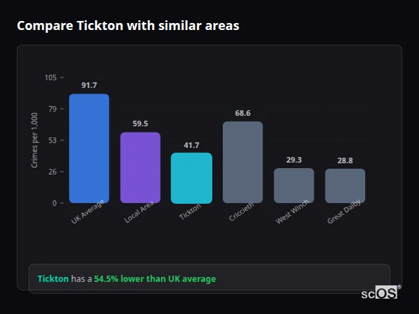 Compare Tickton with similar populations Compare Tickton with similar populations - Tickton crime rate is 54.5% lower than UK average