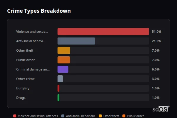 Crime Types Breakdown - Tickton Crime Types Breakdown for Tickton - showing Violence and sexual offences (51%), Anti-social behaviour (21%), Other theft (7%)