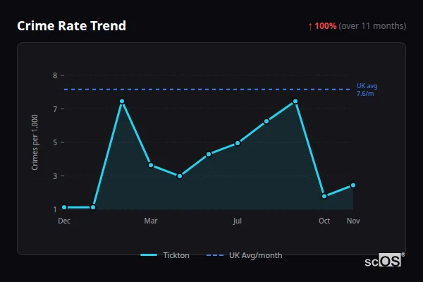 Crime Rate Trend - Tickton Crime Rate Trend for Tickton - showing 100% increase over 11 months