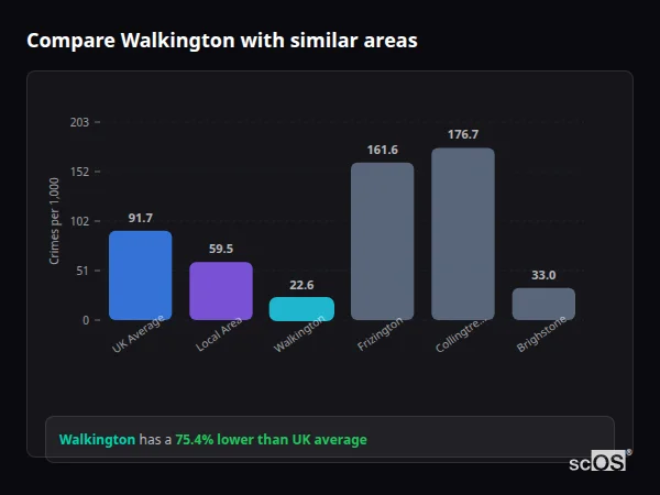 Compare Walkington with similar populations - Walkington crime rate is 75.4% lower than UK average