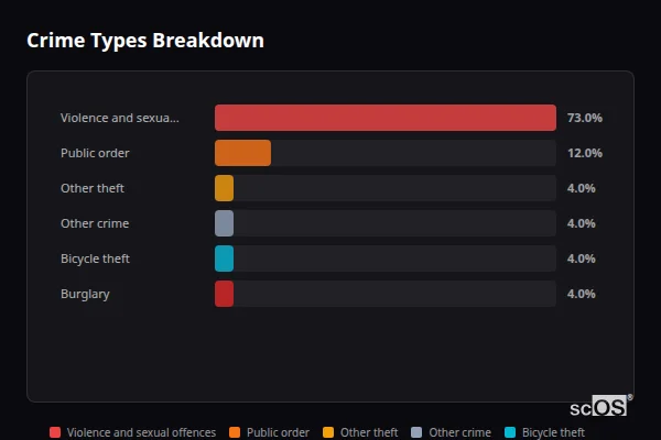 Crime Types Breakdown for Walkington - showing Violence and sexual offences (73%), Public order (12%), Other theft (4%)