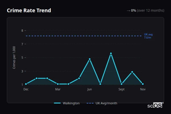 Crime Rate Trend for Walkington - showing 0% stable over 12 months