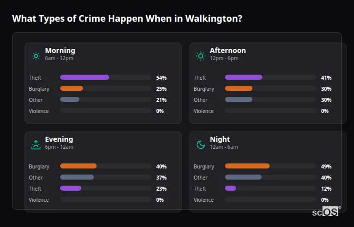 Crime types by time period for Walkington - showing breakdown of burglary, violence, theft, and vehicle crime by morning, afternoon, evening, and night