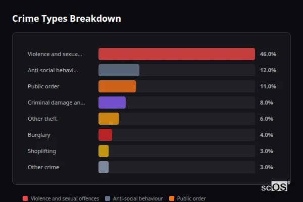 Crime Types Breakdown for Wawne - showing Violence and sexual offences (46%), Anti-social behaviour (12%), Public order (11%)