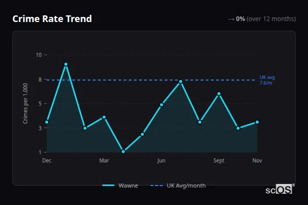 Crime Rate Trend for Wawne - showing 0% stable over 12 months