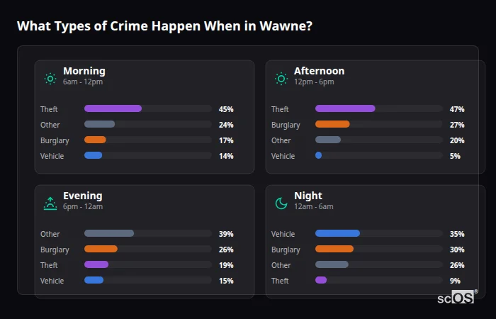 Crime types by time period for Wawne - showing breakdown of burglary, violence, theft, and vehicle crime by morning, afternoon, evening, and night